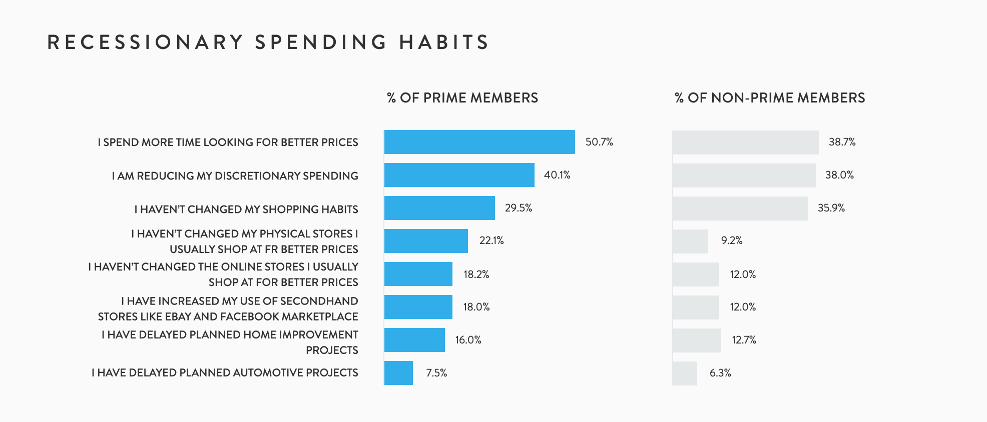 Do  Prime Members Really Spend More Than Non Members?